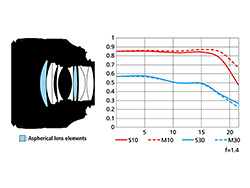 Optiská soustava a MTF křivky objektivu AF-S Nikkor 58mm f/1,4 G