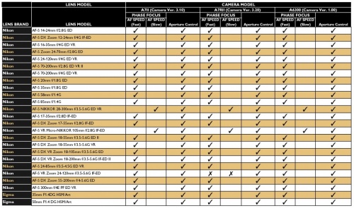 Vello Select Nikon F objektiv na bajonet  Sony E-Mount (verze 4)